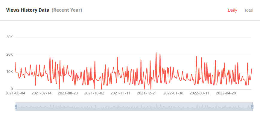泰國(guó)YouTube紅人頻道觀看數(shù)據(jù)