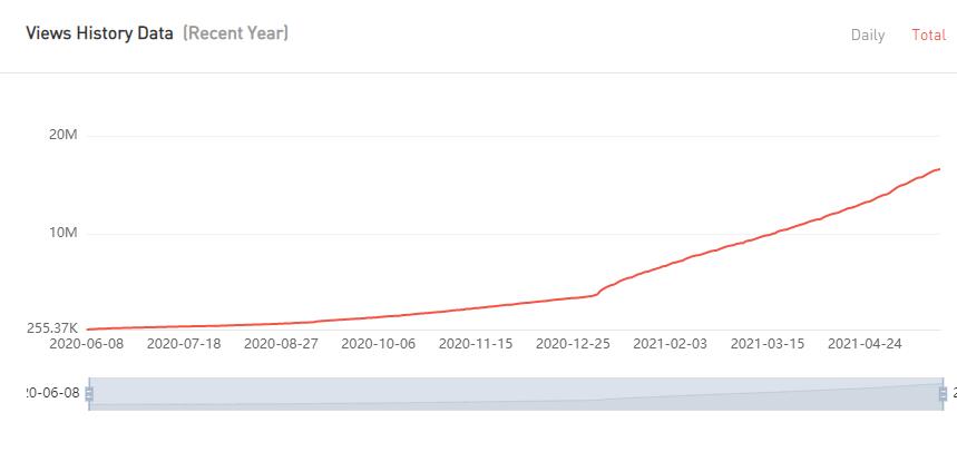 YouTube紅人數(shù)據(jù)