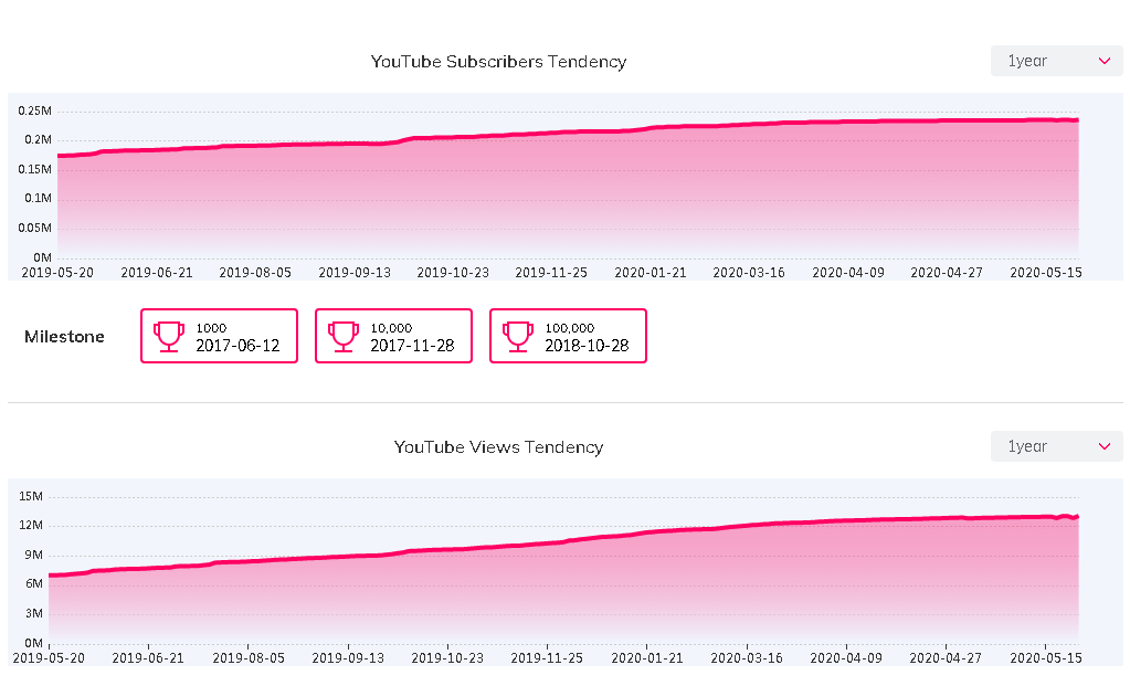 海外網(wǎng)紅數(shù)據(jù)