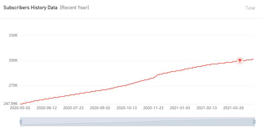 YouTube紅人數(shù)據(jù)