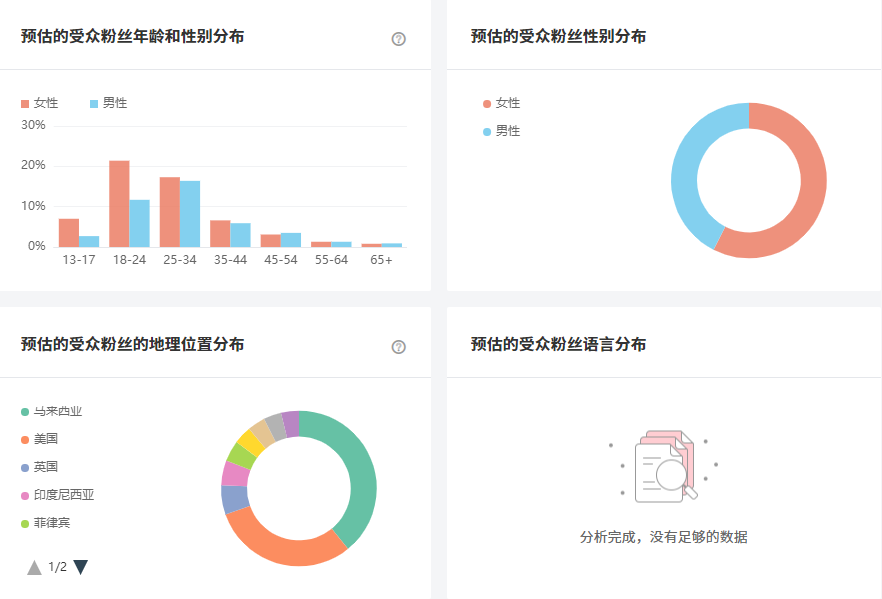 巴西網(wǎng)紅數(shù)據(jù)圖2