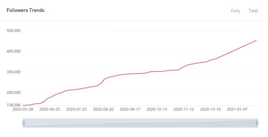 YouTube紅人數(shù)據(jù)