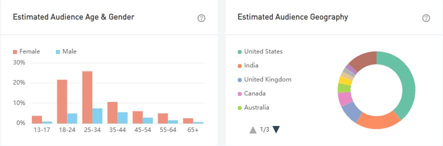 YouTube紅人數(shù)據(jù)