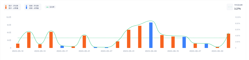 Instagram平臺(tái)的巴西生活類紅人數(shù)據(jù)