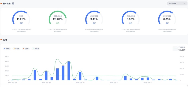 TikTok網(wǎng)紅推廣:美國(guó)家庭生活美妝類頭部達(dá)人數(shù)據(jù)