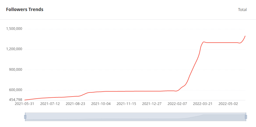 Tik Tok泰國(guó)紅人粉絲增長(zhǎng)數(shù)據(jù)