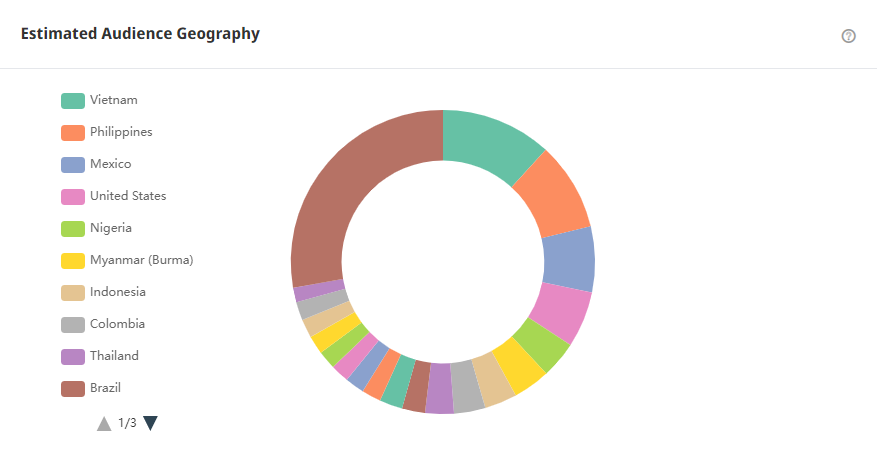 Tik Tok泰國(guó)紅人頻道受眾分析