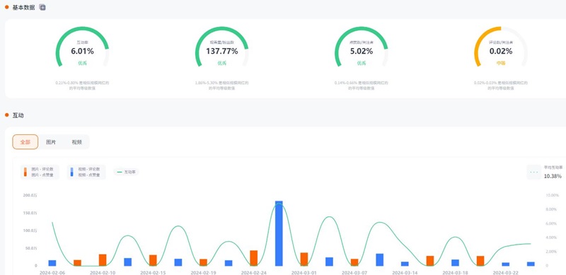instagram法國跑車戶外網(wǎng)紅營銷頻道數(shù)據(jù)