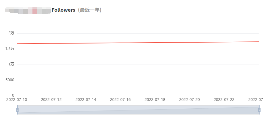 Instagram西班牙紅人頻道數(shù)據(jù)-2