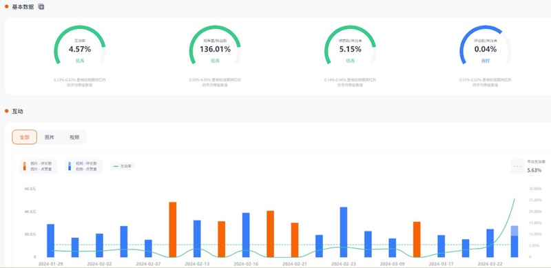 國內(nèi)美妝品牌出海美國IG網(wǎng)紅營銷頻道數(shù)據(jù)