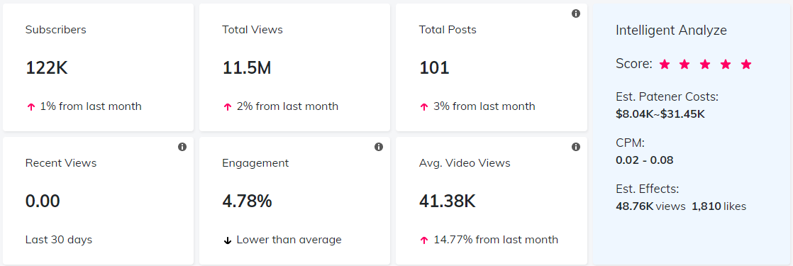 YouTube紅人數(shù)據(jù)