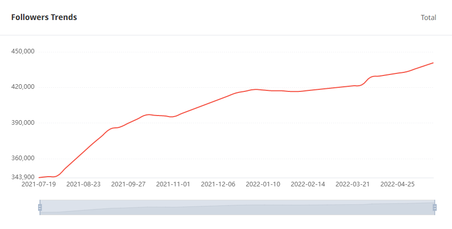 Tik Tok泰國紅人粉絲增長數(shù)據(jù)