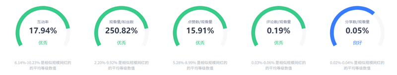 美國(guó)母嬰情侶類網(wǎng)紅頻道數(shù)據(jù)