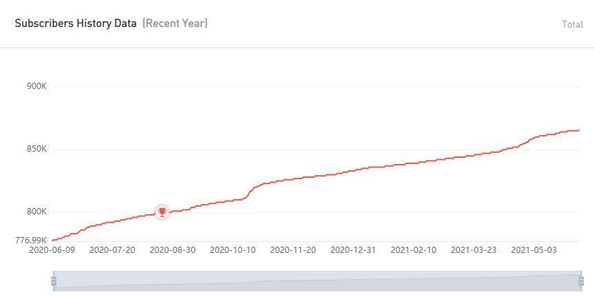 YouTube紅人數(shù)據(jù)