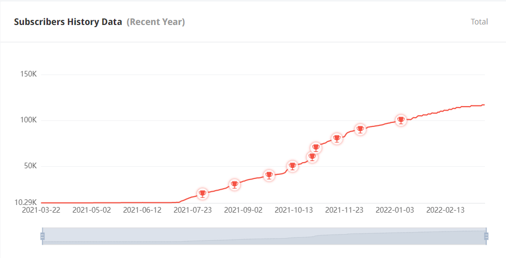 印度YouTube紅人頻道粉絲數(shù)據(jù)