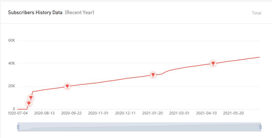 YouTube紅人數(shù)據(jù)