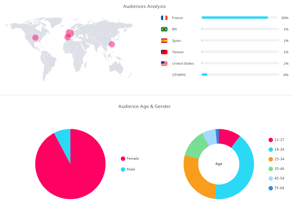 YouTube紅人數(shù)據(jù)
