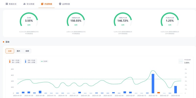 Instagram網(wǎng)紅推廣:美國百萬粉絲母嬰個(gè)護(hù)女博主頻道數(shù)據(jù)