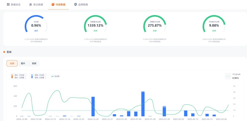 Instagram網(wǎng)紅營銷:美國日程生活分享和美食制作達(dá)人頻道數(shù)據(jù)