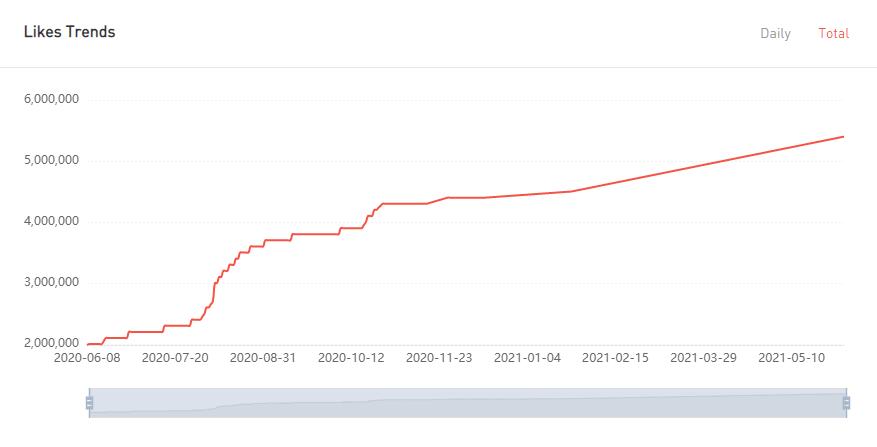 YouTube紅人數(shù)據(jù)