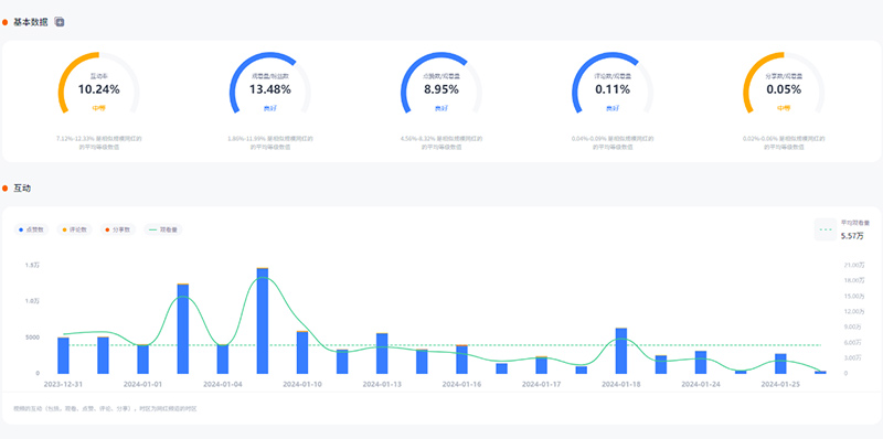 tiktok平臺20萬粉絲美國家電紅人推薦頻道數(shù)據(jù)