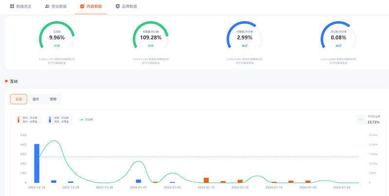 5.32萬粉絲的instagram美國美妝尾部達人頻道數(shù)據(jù)