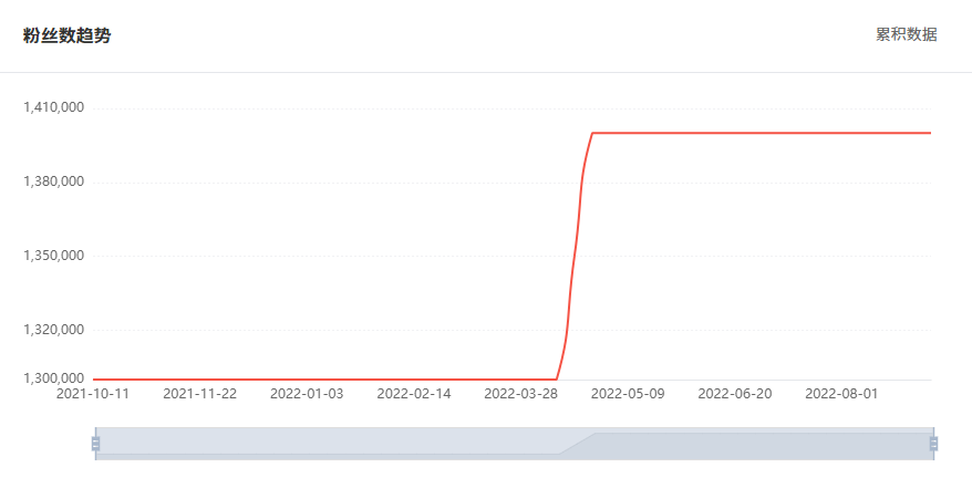 Tik Tok泰國紅人粉絲增長數(shù)據(jù)