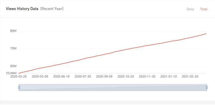 YouTube紅人數(shù)據(jù)