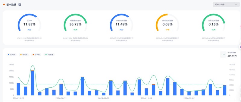 TikTok網(wǎng)紅營(yíng)銷:美國(guó)頭部美食類博主日常生活分享達(dá)人頻道數(shù)據(jù)