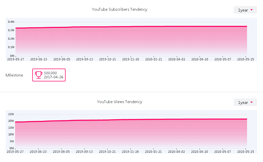 海外網(wǎng)紅數(shù)據(jù)
