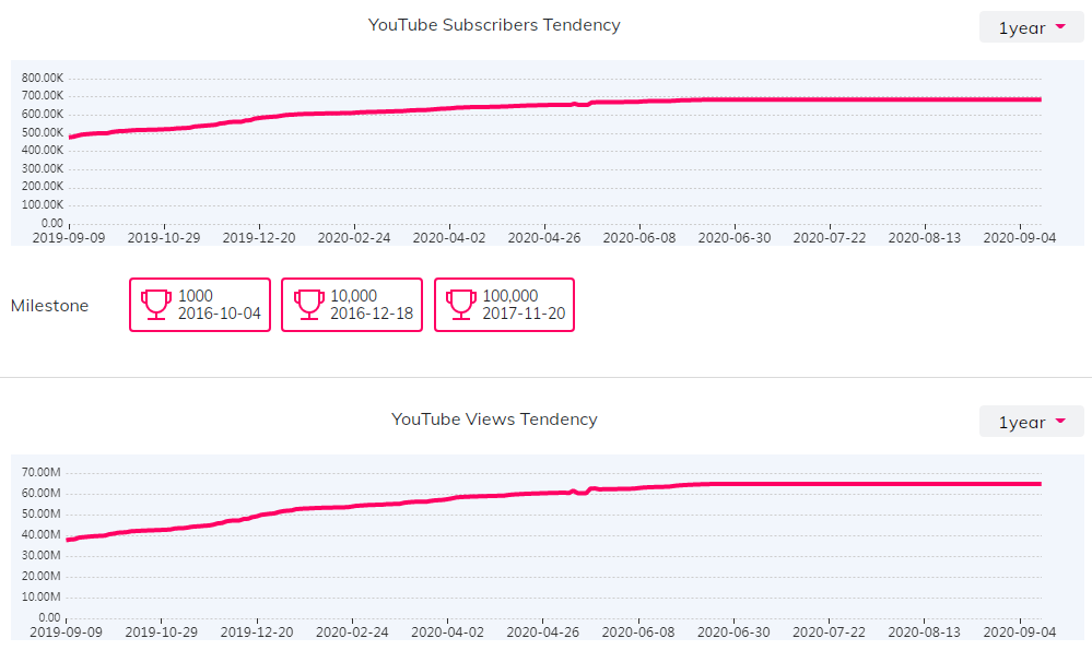 YouTube紅人數(shù)據(jù)