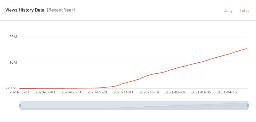 YouTube紅人數(shù)據(jù)