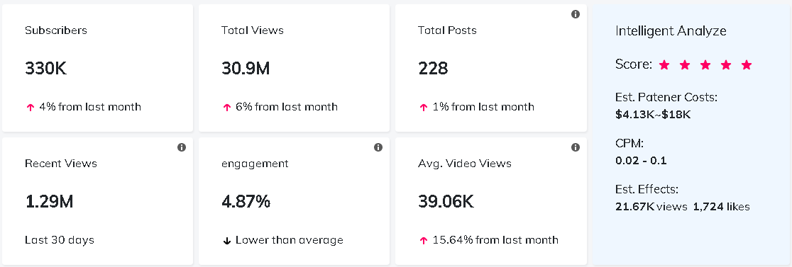 海外網(wǎng)紅數(shù)據(jù)
