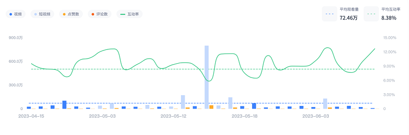 巴西美食網(wǎng)紅數(shù)據(jù)