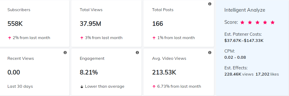 YouTube紅人數(shù)據(jù)