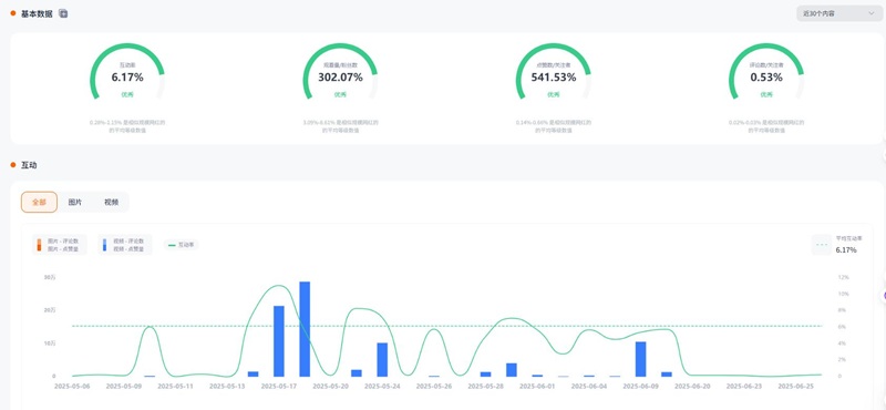 Instagram網(wǎng)紅推薦:加拿大美食烹飪博主頻道數(shù)據(jù)