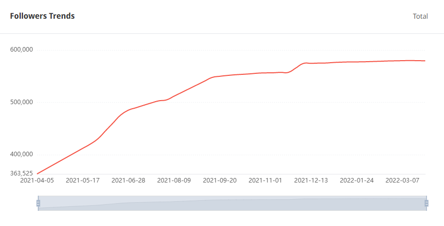 Tik Tok泰國紅人粉絲增長數(shù)據(jù)