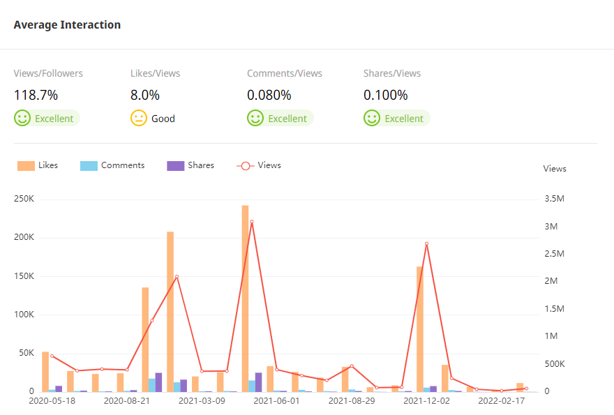 Tik Tok泰國紅人頻道數(shù)據(jù)
