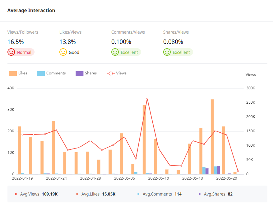 Tik Tok泰國紅人頻道數(shù)據(jù)