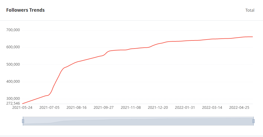 Tik Tok泰國紅人粉絲增長數(shù)據(jù)