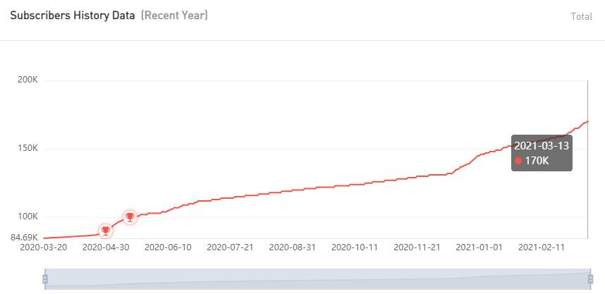 YouTube紅人數(shù)據(jù)