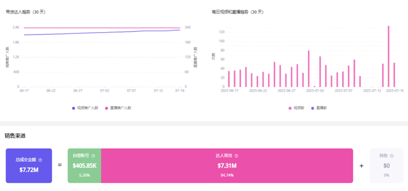 母嬰消費(fèi)另一個(gè)風(fēng)口：月銷百萬(wàn)，國(guó)產(chǎn)紙尿褲屠榜TikTok東南亞站