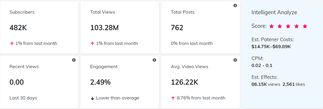 YouTube紅人數(shù)據(jù)