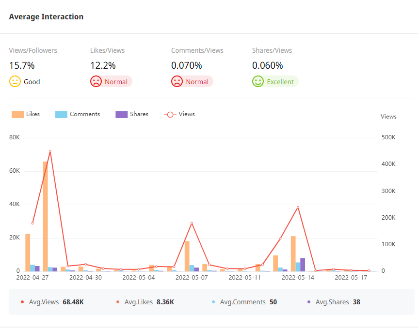 Tik Tok泰國紅人頻道數(shù)據(jù)
