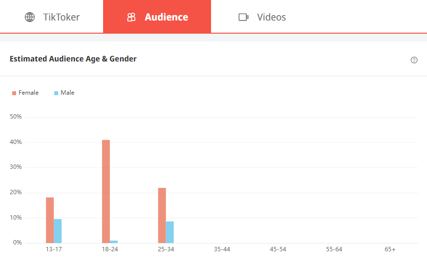 Tik Tok泰國紅人頻道受眾分析