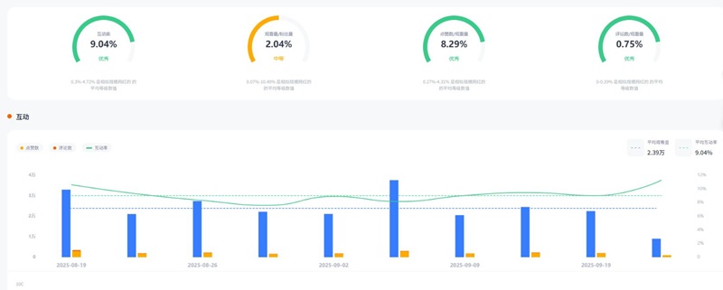 美國(guó)instagram百萬粉的家庭日常生活類達(dá)人頻道數(shù)據(jù)