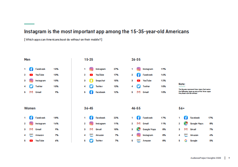2020年歐美移動應(yīng)用和社交媒體使用洞察報(bào)告