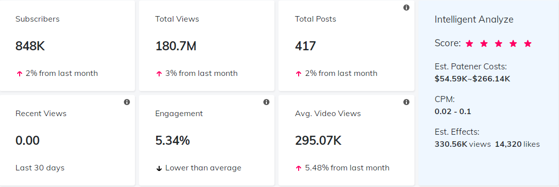 YouTube紅人數(shù)據(jù)