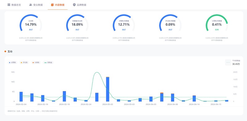 法國美食探店IG小網(wǎng)紅頻道數(shù)據(jù)