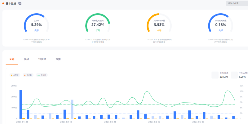 海外Youtube大V科技類測評博主頻道數(shù)據(jù)